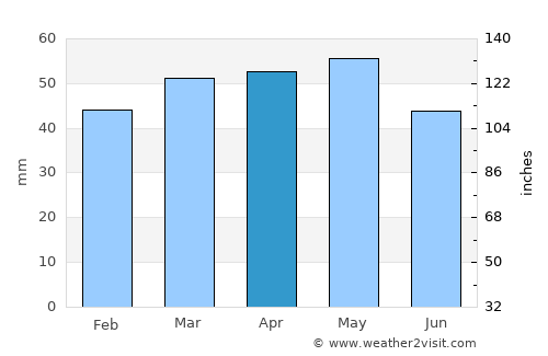 Young average rain in April