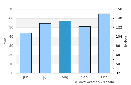 Young average rain in August