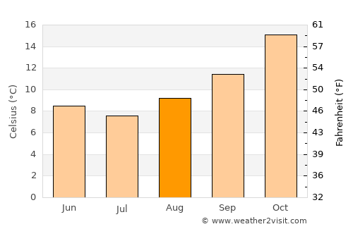 Young average temperature in August