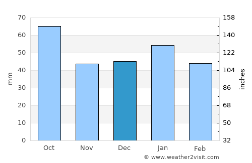 Young average rain in December