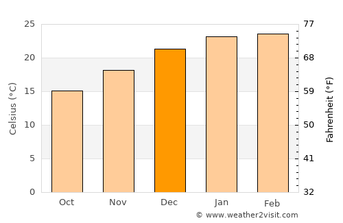 Young average temperature in December