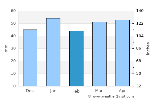 Young average rain in February