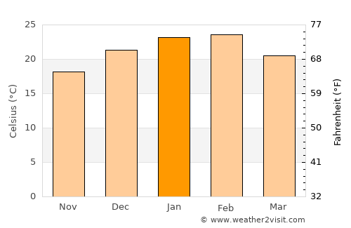 Young average temperature in January