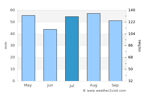 Young average rain in July