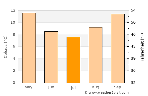 Young average temperature in July