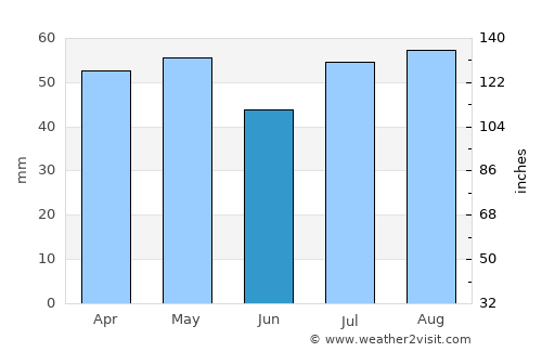 Young average rain in June