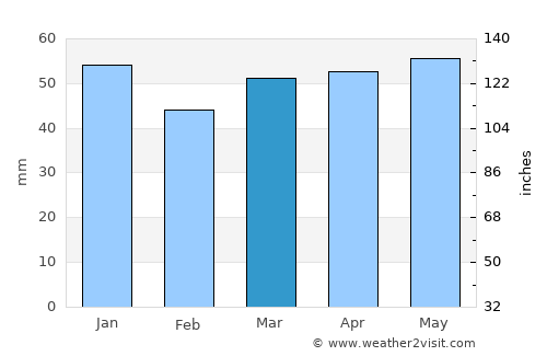 Young average rain in March