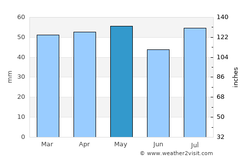Young average rain in May