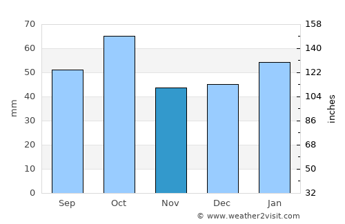 Young average rain in November