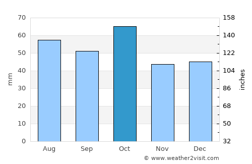 Young average rain in October