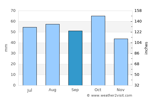 Young average rain in September