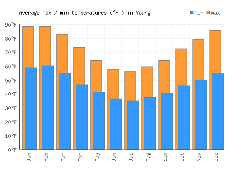 Young average minimum / maximum temperatures (Fahrenheit)