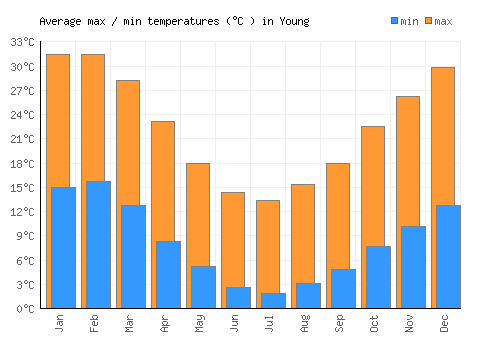 Young average minimum / maximum temperatures (Celsius)