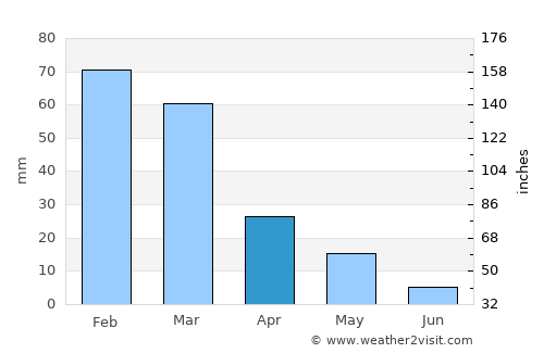 Young Inn average rain in April