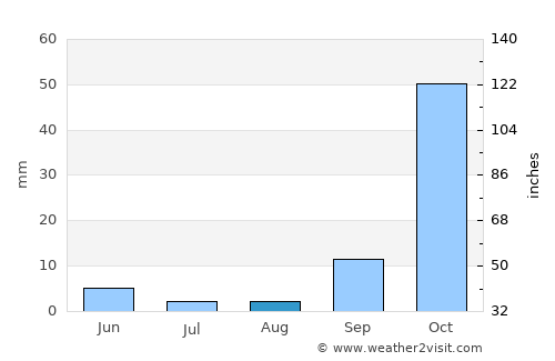 Young Inn average rain in August