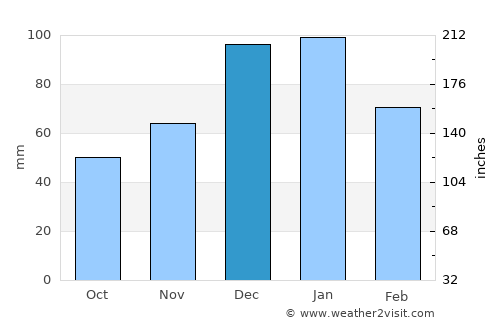Young Inn average rain in December
