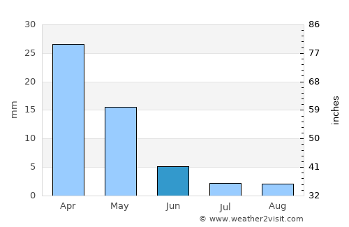 Young Inn average rain in June