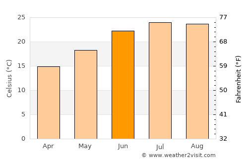 Young Inn average temperature in June