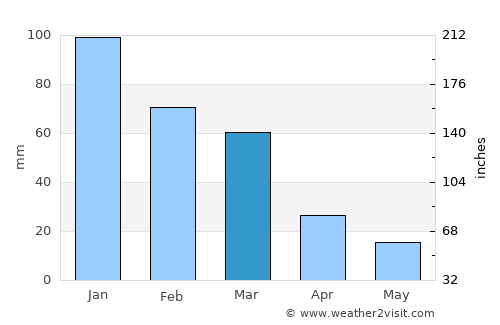 Young Inn average rain in March