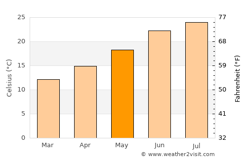 Young Inn average temperature in May