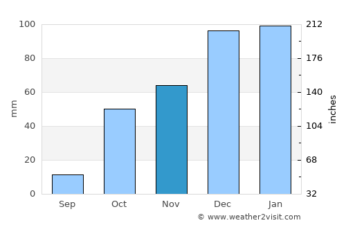 Young Inn average rain in November