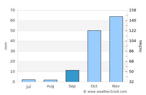 Young Inn average rain in September