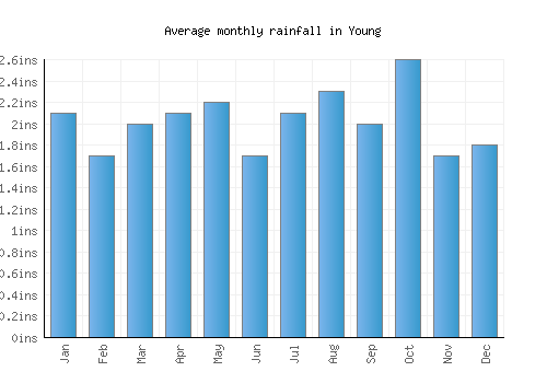 Young monthly rainfall chart (inches)