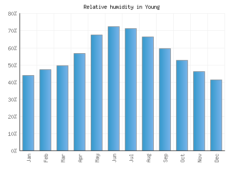 Young relative humidity averages