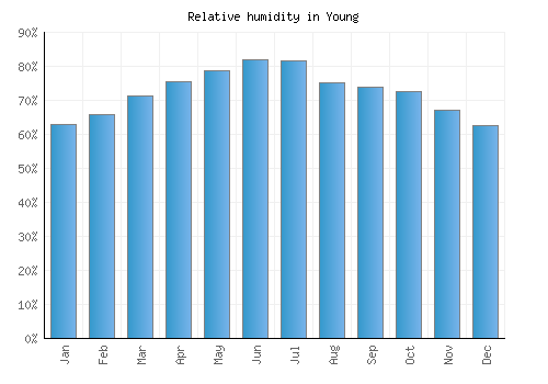 Young relative humidity averages