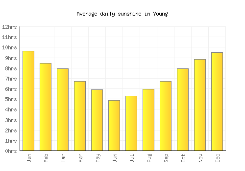 Young average daily sunshine chart