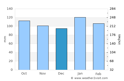 Young average rain in December