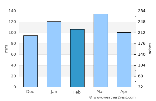 Young average rain in February