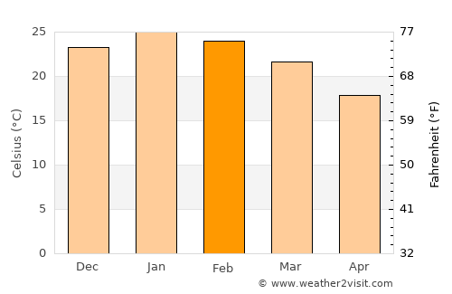 Young average temperature in February
