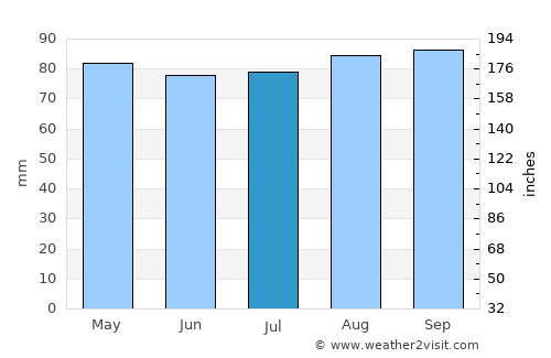 Young average rain in July