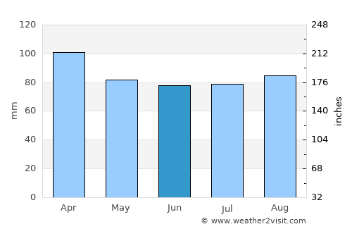 Young average rain in June