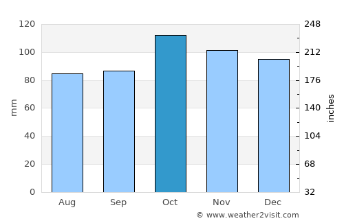 Young average rain in October