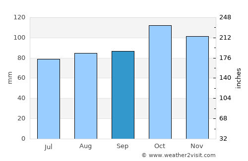 Young average rain in September