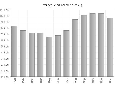 Young average winspeed by month (km/h)