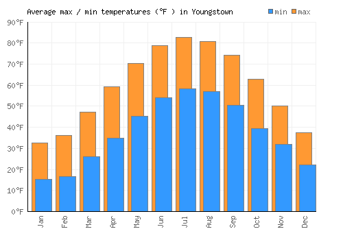 Youngstown average minimum / maximum temperatures (Fahrenheit)