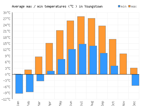 Youngstown average minimum / maximum temperatures (Celsius)
