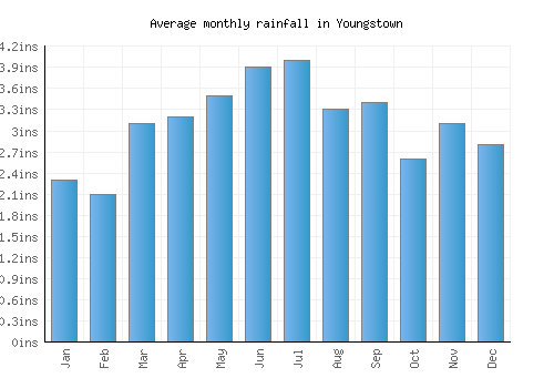 Youngstown monthly rainfall chart (inches)