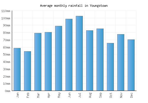 Youngstown monthly rainfall chart (mm)