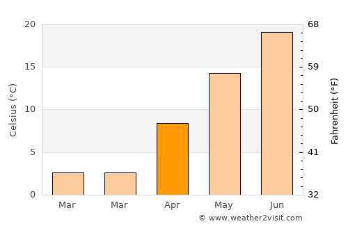 Youngstown average temperature in April