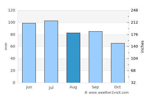 Youngstown average rain in August