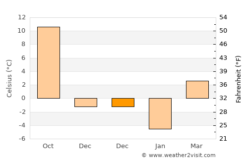 Youngstown average temperature in December