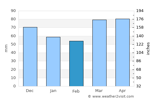 Youngstown average rain in February