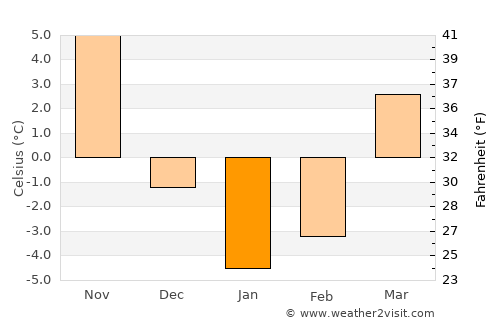 Youngstown average temperature in January