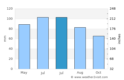 Youngstown average rain in July