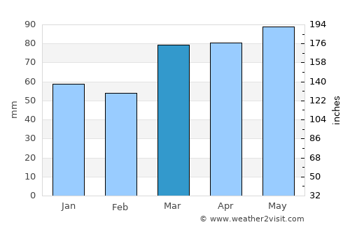Youngstown average rain in March