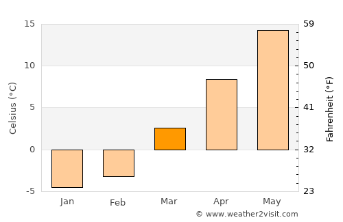 Youngstown average temperature in March
